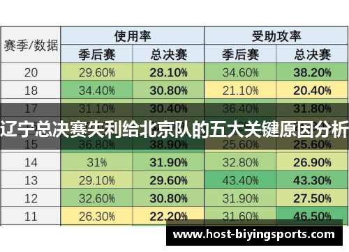 辽宁总决赛失利给北京队的五大关键原因分析
