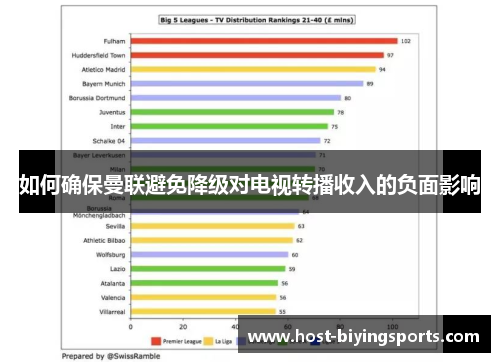 如何确保曼联避免降级对电视转播收入的负面影响